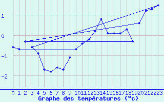 Courbe de tempratures pour Naluns / Schlivera