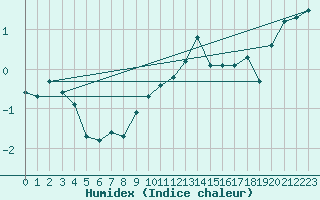 Courbe de l'humidex pour Naluns / Schlivera