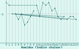 Courbe de l'humidex pour Napf (Sw)