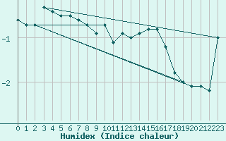 Courbe de l'humidex pour Reichenau / Rax