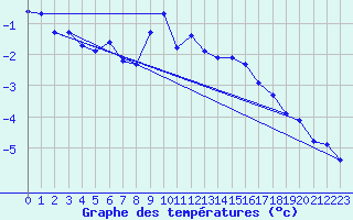 Courbe de tempratures pour Obergurgl