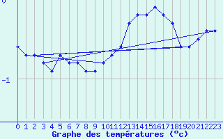 Courbe de tempratures pour Zalaegerszeg / Andrashida