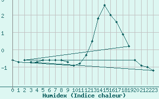 Courbe de l'humidex pour Chailles (41)