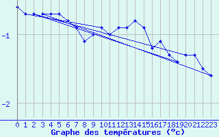 Courbe de tempratures pour Oravita