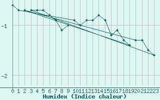 Courbe de l'humidex pour Oravita