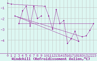 Courbe du refroidissement olien pour Waibstadt