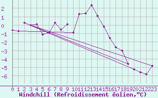 Courbe du refroidissement olien pour Saalbach