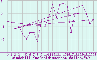 Courbe du refroidissement olien pour Drumalbin