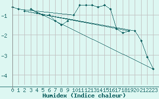 Courbe de l'humidex pour Belfort-Dorans (90)