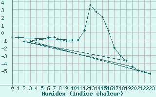 Courbe de l'humidex pour Chamonix-Mont-Blanc (74)