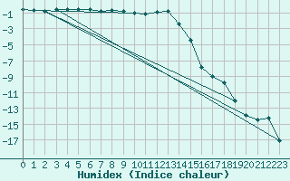 Courbe de l'humidex pour Hunge