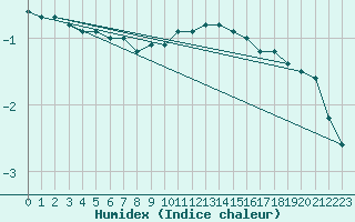 Courbe de l'humidex pour Lilienfeld / Sulzer