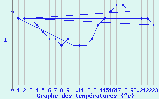 Courbe de tempratures pour Wasserkuppe