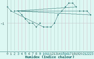 Courbe de l'humidex pour Wasserkuppe