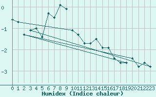Courbe de l'humidex pour Arosa