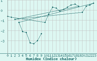 Courbe de l'humidex pour Bourges (18)