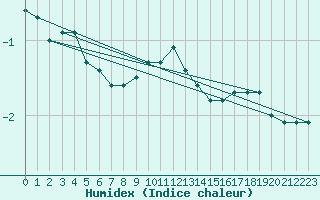 Courbe de l'humidex pour Vaagsli