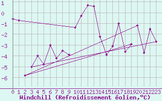 Courbe du refroidissement olien pour Andeer