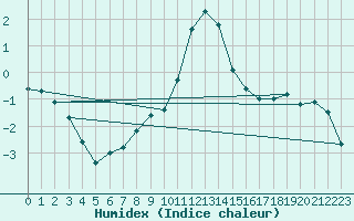 Courbe de l'humidex pour Andeer