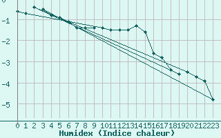 Courbe de l'humidex pour Meiningen