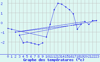 Courbe de tempratures pour Le Bourget (93)