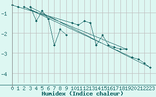 Courbe de l'humidex pour Moleson (Sw)