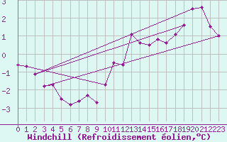 Courbe du refroidissement olien pour Askov