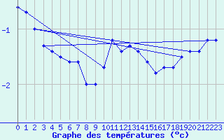 Courbe de tempratures pour Guret (23)