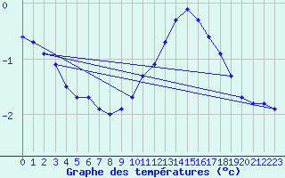 Courbe de tempratures pour Renwez (08)