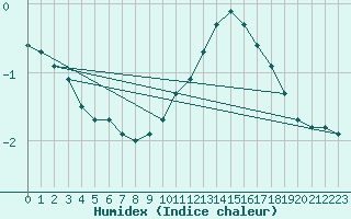 Courbe de l'humidex pour Renwez (08)