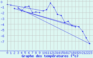 Courbe de tempratures pour Meraker-Egge