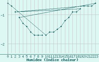 Courbe de l'humidex pour Saint-Laurent-du-Pont (38)