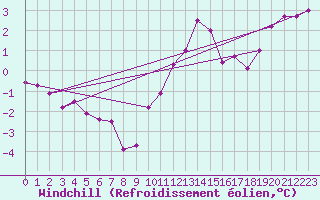Courbe du refroidissement olien pour Boulmer