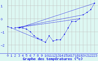 Courbe de tempratures pour Wunsiedel Schonbrun