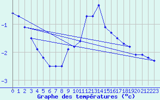 Courbe de tempratures pour Bergn / Latsch