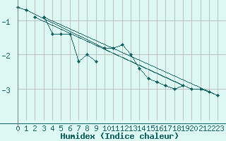 Courbe de l'humidex pour Lilienfeld / Sulzer