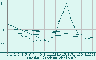 Courbe de l'humidex pour Le Mesnil-Esnard (76)