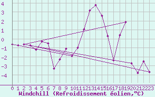 Courbe du refroidissement olien pour Moleson (Sw)
