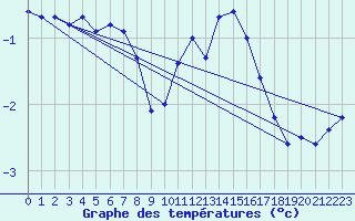 Courbe de tempratures pour Spa - La Sauvenire (Be)