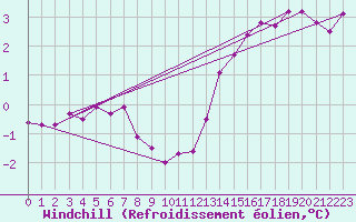 Courbe du refroidissement olien pour Obrestad