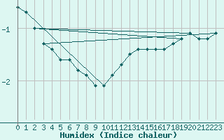 Courbe de l'humidex pour Saint-Laurent-du-Pont (38)