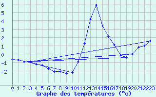 Courbe de tempratures pour Die (26)