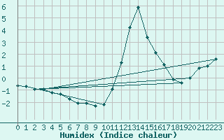 Courbe de l'humidex pour Die (26)