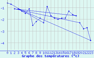 Courbe de tempratures pour La Fretaz (Sw)