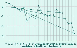 Courbe de l'humidex pour La Fretaz (Sw)