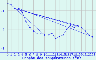 Courbe de tempratures pour Seichamps (54)