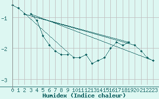 Courbe de l'humidex pour Seichamps (54)