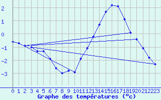 Courbe de tempratures pour Cernay (86)