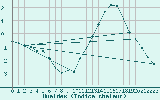 Courbe de l'humidex pour Cernay (86)