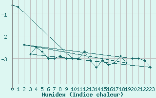 Courbe de l'humidex pour Feuerkogel